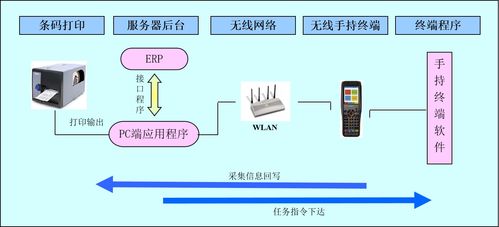 制造业sap 仓库管理软件集成解决方案