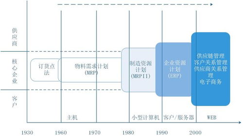 erp 企业资源规划 是什么 erp系统的发展历史