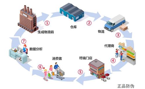 二维码防窜货系统