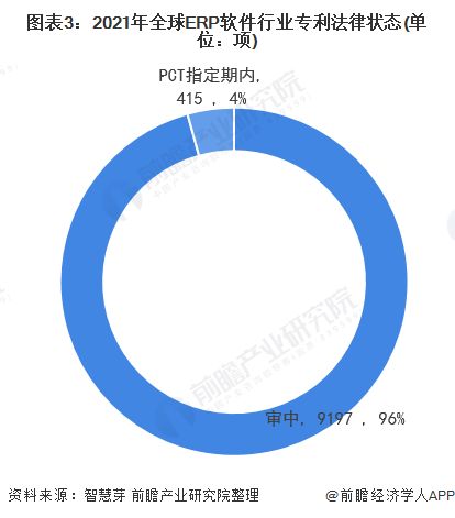 收藏 2021年中国erp软件技术发展现状及竞争格局分析 专利总价值将近9亿美元