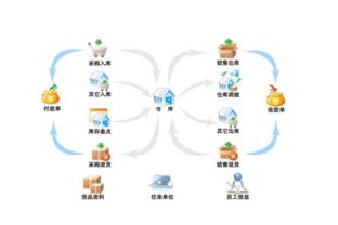 免费定制在线进销存管理系统
