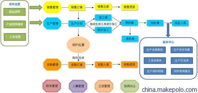 ERP软件(生产管理软件)支持二次开发和定制开发